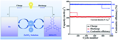 Graphical abstract: Realizing high-rate aqueous zinc-ion batteries using organic cathode materials containing electron-withdrawing groups