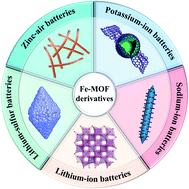 Graphical abstract: Recent advances in Fe-based metal–organic framework derivatives for battery applications