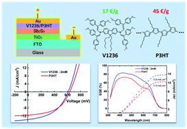 Graphical abstract: Sb2S3 solar cells with a cost-effective and dopant-free fluorene-based enamine as a hole transport material