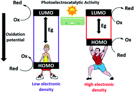 Graphical abstract: The role of supramolecular interactions and pyridine groups in the (photo)electrocatalytic properties of a non-precious Co-based MOF