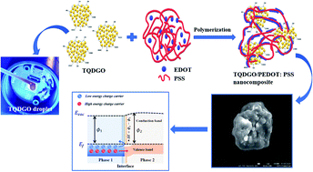 Graphical abstract: Synthesis of quantum dot-based polymer nanocomposites: assessment of their thermoelectric performances