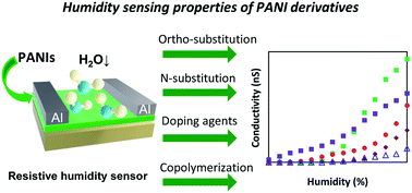 Graphical abstract: The structural factors affecting the sensory properties of polyaniline derivatives