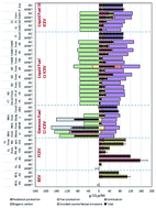 Graphical abstract: Decarbonization potential of on-road fuels and powertrains in the European Union and the United States: a well-to-wheels assessment