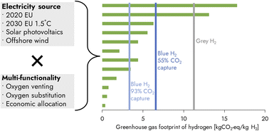 Graphical abstract: The many greenhouse gas footprints of green hydrogen