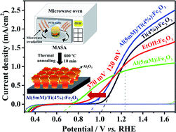 Graphical abstract: Microwave-assisted surface attachment of aluminium ions on in situ diluted titanium-doped hematite photoanodes for efficient photoelectrochemical water-splitting