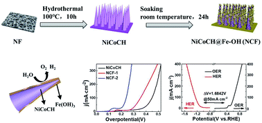 Graphical abstract: Lattice-disorder layer generation from liquid processing at room temperature with boosted nanointerface exposure toward water splitting