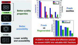 Graphical abstract: Assessment of acidity and the zeolite porous structure on hydrocracking of HDPE