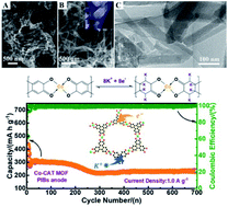 Graphical abstract: Conductive Co-based metal organic framework nanostructures for excellent potassium- and lithium-ion storage: kinetics and mechanism studies