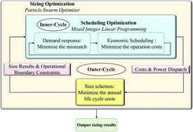 Graphical abstract: A bi-cyclic co-optimization method for sizing of electricity-hydrogen hybrid energy storage microgrid