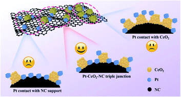 Graphical abstract: Well-controlled Pt–CeO2–nitrogen doped carbon triple-junction catalysts with enhanced activity and durability for the oxygen reduction reaction