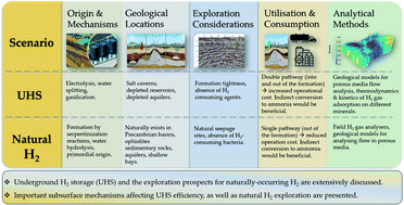 Graphical abstract: Perspectives and prospects of underground hydrogen storage and natural hydrogen