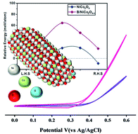 Graphical abstract: Boron-induced oxygen vacancies for methanol oxidation reaction: selectivity towards formate via non-noble metals