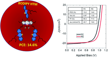 Graphical abstract: A BODIPY small molecule as hole transporting material for efficient perovskite solar cells