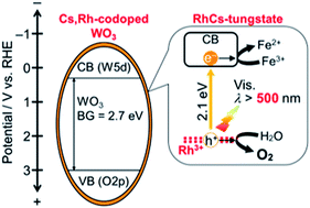 Graphical abstract: Cs,Rh-codoped WO3 with a core–shell structure responsive up to 600 nm as an O2-evolving photocatalyst for Z-schematic water splitting