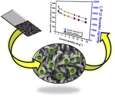 Graphical abstract: Binder-free Mn–V–Sn oxyhydroxide decorated with metallic Sn as an earth-abundant supercapattery electrode for intensified energy storage