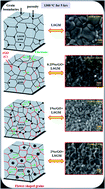 Graphical abstract: Investigating the effect of rGO on microstructural and electrical properties of La0.9Sr0.1Ga0.8Mg0.2O3 in intermediate temperature SOFCs