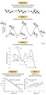 Graphical abstract: Advances in predictive chemistry enable a multi-scale rational design approach for biofuels with advantaged properties