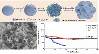 Graphical abstract: Enhancing the electrochemical performance of a micron-sized Ge anode through in situ surface composite flower-like Zn2GeO4 for Li-ion batteries