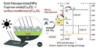 Graphical abstract: A carbon capture and storage technique using gold nanoparticles coupled with Cu-based composited thin film catalysts