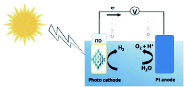 Graphical abstract: Photoelectrochemical water splitting with a triazine based covalent organic framework