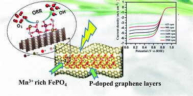 Graphical abstract: Valence state modulation of Mn/FePO4 nanostructures for the oxygen reduction reaction