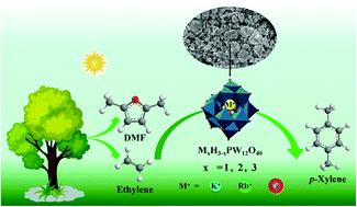 Graphical abstract: Efficient and sustainable production of p-xylene from biomass-derived 2,5-dimethylfuran and ethylene using alkali metal doped phosphotungstic acid catalysts