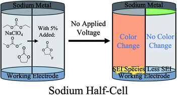 Graphical abstract: Spontaneous solid electrolyte interface formation in uncycled sodium half-cell batteries: using X-ray photoelectron spectroscopy to explore the pre-passivation of sodium metal by fluoroethylene carbonate before potentials are applied