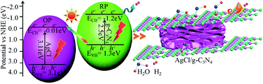 Graphical abstract: S-scheme heterojunction AgCl/g-C3N4 with a unique electron transfer channel via a built-in electric field for enhanced H2 production