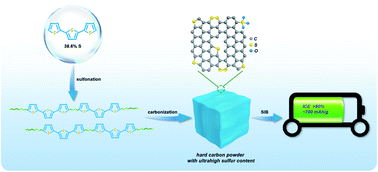 Graphical abstract: High-sulfur-doped hard carbon for sodium-ion battery anodes with large capacity and high initial coulombic efficiency