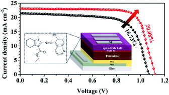 Graphical abstract: Fabrication of efficient and stable perovskite solar cells in open air through adopting a dye interlayer