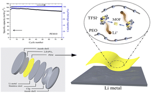 Graphical abstract: Metal organic framework optimized hybrid solid polymer electrolytes with a high lithium-ion transference number and excellent electrochemical stability
