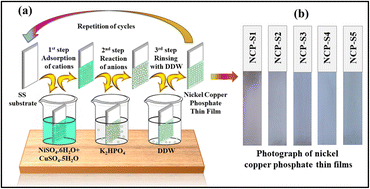 Graphical abstract: A binder-free facile synthetic approach for amorphous, hydrous nickel copper phosphate thin film electrode preparation and its application as a highly stable cathode for hybrid asymmetric supercapacitors