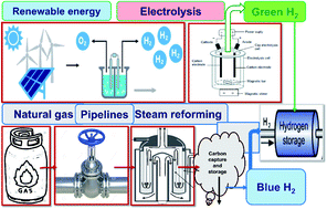 Graphical abstract: Cost and technology readiness level assessment of emerging technologies, new perspectives, and future research directions in H2 production