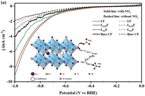 Graphical abstract: Electrochemical ammonia synthesis via nitrate reduction on perovskite LaxFeO3−δ with enhanced efficiency by oxygen vacancy engineering