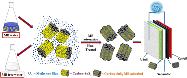 Graphical abstract: Resourceful utilization of methylene blue-contaminated water for the fabrication of an ultra-stable supercapacitor device