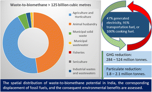 Graphical abstract: India's biomethane generation potential from wastes and the corresponding greenhouse gas emissions abatement possibilities under three end use scenarios: electricity generation, cooking, and road transport applications