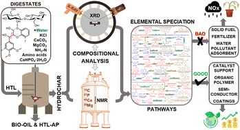 Graphical abstract: Probing elemental speciation in hydrochar produced from hydrothermal liquefaction of anaerobic digestates using quantitative X-ray diffraction