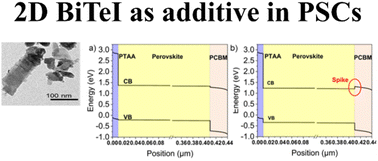 Graphical abstract: Two-dimensional BiTeI as a novel perovskite additive for printable perovskite solar cells