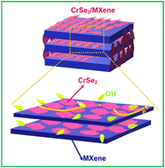 Graphical abstract: CrSe2/Ti3C2 MXene 2D/2D hybrids as promising candidates for energy storage applications