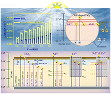 Graphical abstract: Defect engineered (Er3+/Nd3+) codoped TiO2 photoanodes for enhanced photoelectrochemical and photovoltaic applications