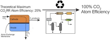 Graphical abstract: Achieving order of magnitude increases in CO2 reduction reaction efficiency by product separations and recycling