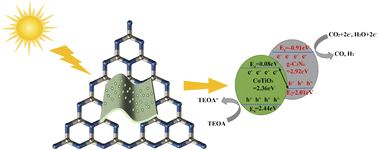 Graphical abstract: In situ construction of a 2D CoTiO3/g-C3N4 photocatalyst with an S-scheme heterojunction and its excellent performance for CO2 reduction