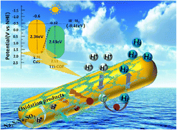 Graphical abstract: Growing COFs in situ on CdS nanorods as core–shell heterojunctions to improve the charge separation efficiency