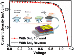 Graphical abstract: Improved performance of perovskite solar cells via combining Pb–Sn alloying with the passivation effect of SnI2