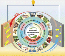 Graphical abstract: Renewable biomass-derived carbon-based hosts for lithium–sulfur batteries