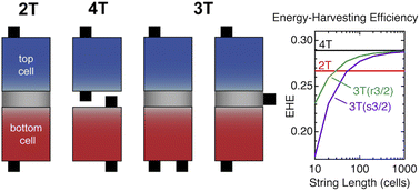 Graphical abstract: A framework for comparing the energy production of photovoltaic modules using 2-, 3-, and 4-terminal tandem cells