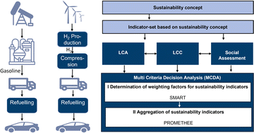 Graphical abstract: Weighting factor elicitation for sustainability assessment of energy technologies