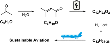 Graphical abstract: Operationally simple electrochemical method for the conversion of acetone into high-specification jet fuel
