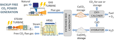 Graphical abstract: A flexible CO2 capture system for backup power plants using Ca(OH)2/CaCO3 solid storage