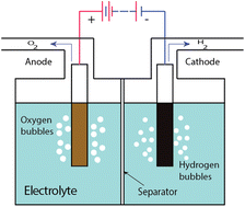 Graphical abstract: High-performing catalysts for energy-efficient commercial alkaline water electrolysis